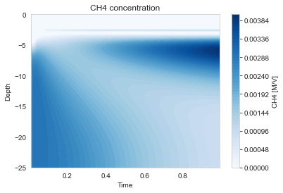 Sediment Profiles